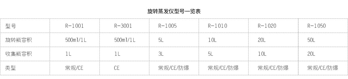 旋轉蒸發(fā)儀型號表